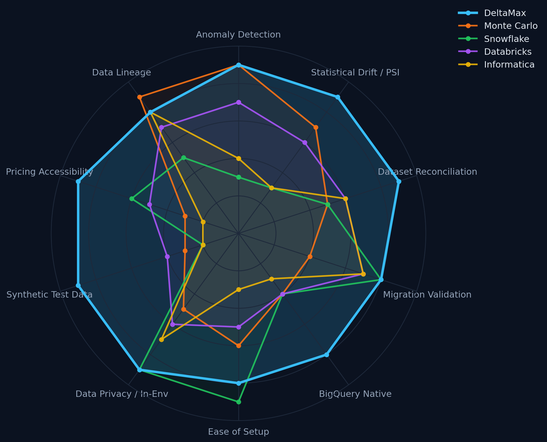 DeltaMax Platform